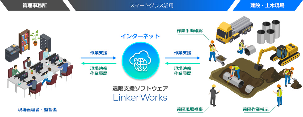 建設現場での活用