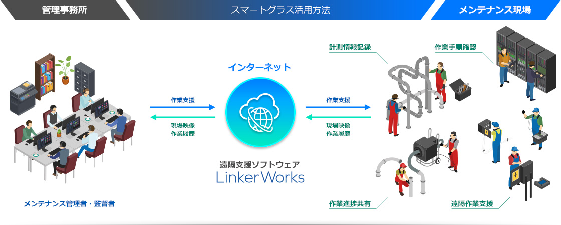 メンテナンス業活用